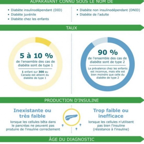 On parle du diabte dans la chronique sant du jour sur RMB